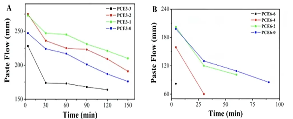 Figure 3 shows the flowability of cement slurry with different PCE samples added (W/C=0.29, PCE content in cement is 1.1mg/g)