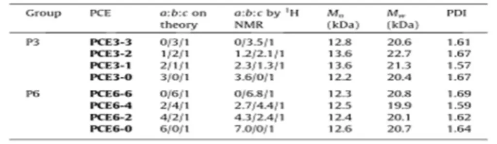 Table 2