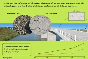 Study on the influence of different dosages of water-reducing agent and air-entraining agent on the drying shrinkage performance of bridge concrete