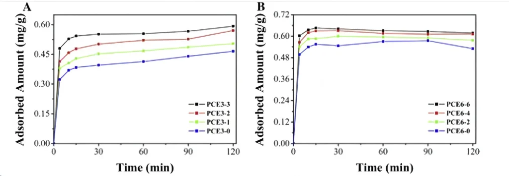 Figure 6. Adsorption capacity of PCE molecules at different times