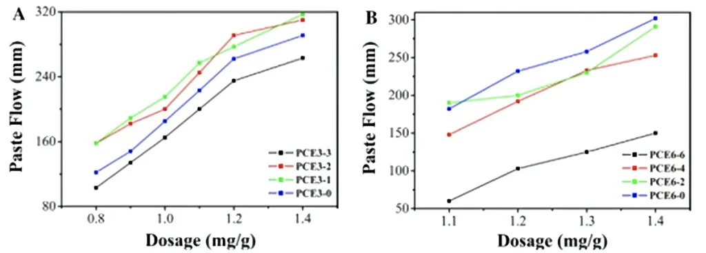 Figure 4 shows the flowability of cement slurry under different PCE dosages (W/C=0.29)