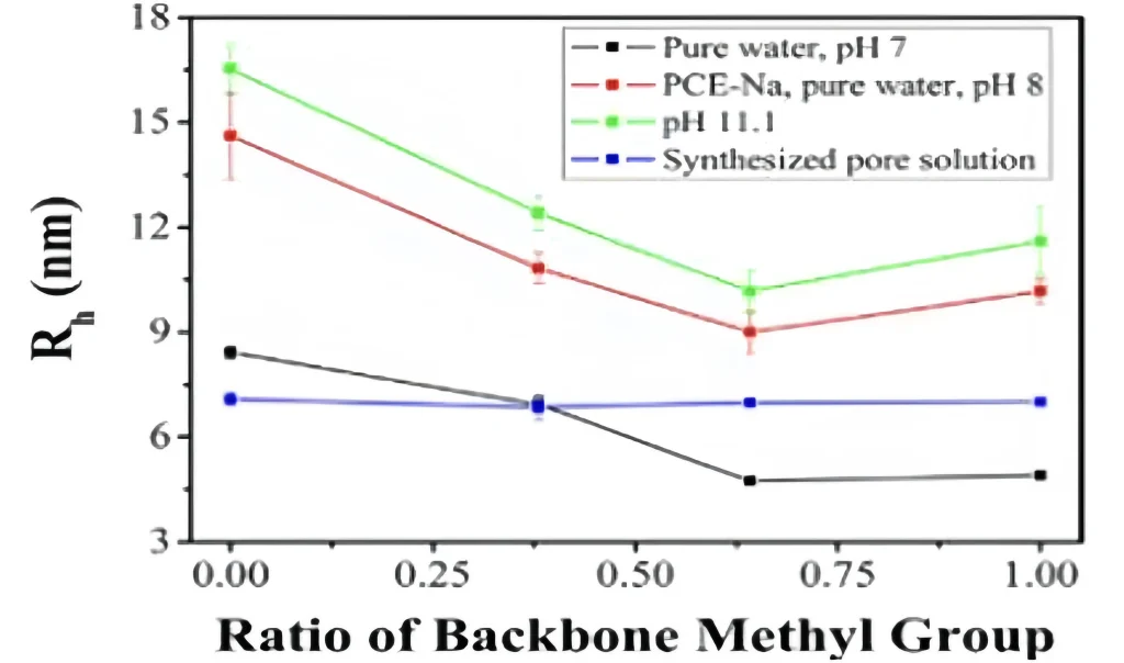 Figure 8 Rh (nm) of P6PCE in different solutions ("Main chain methyl ratio" represents the molar ratio of MAA units to total MAA and AA, and the points on each line from left to right are PCE6-0, PCE6-2, PCE6-4, and PCE6-6, respectively)
