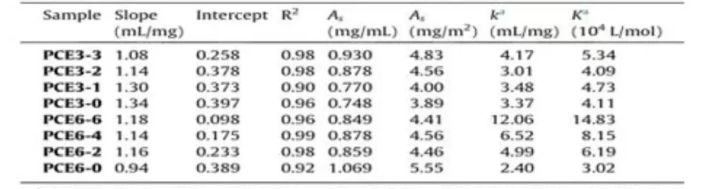 Table 5 Adsorption parameters of PCE molecules on cement particles (Langmuir model)