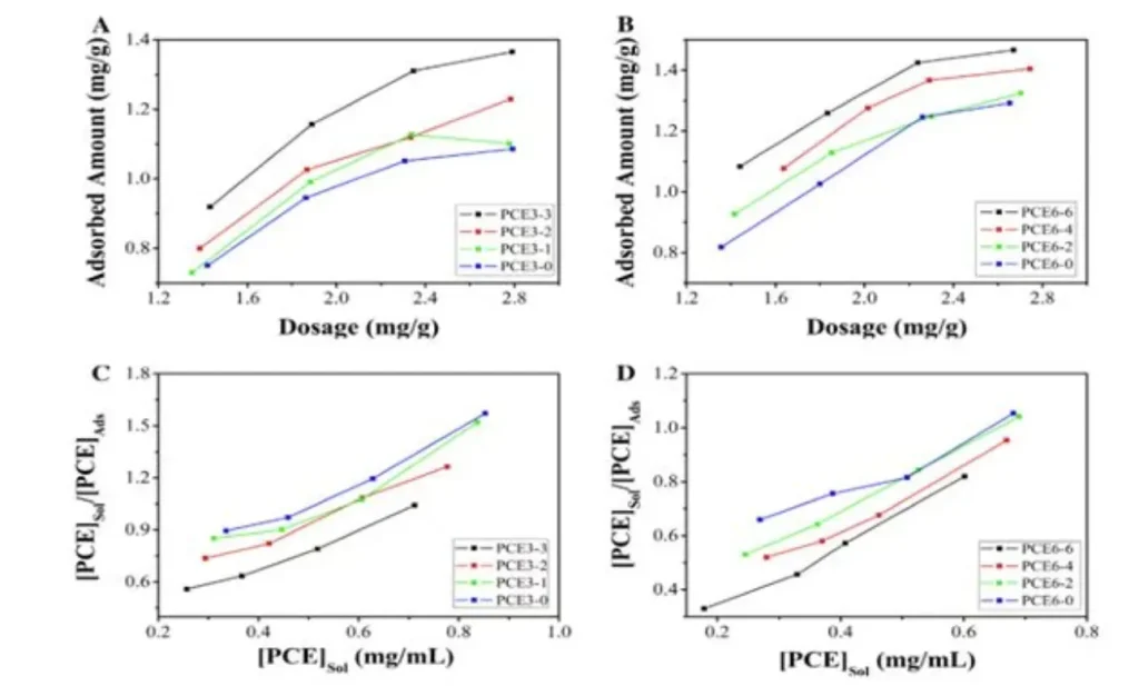 Figure 7 shows the adsorption capacity at different PCE dosages after 60 minutes (A and B) and the linear fit of [PCE] Sol/[PCE] Ads vs. [PCE] Sol (C and D).